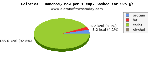 fiber, calories and nutritional content in a banana